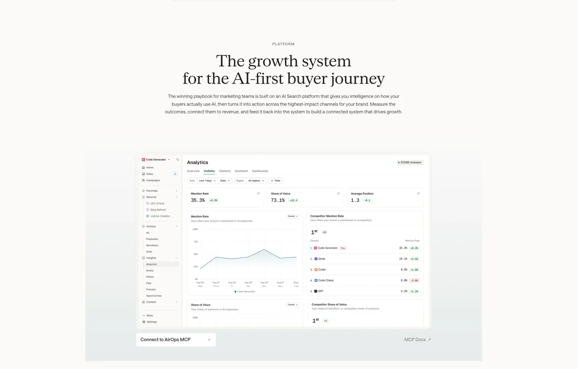 AirOps product view captured 6 October 2026: Analytics: mention rate, share of voice and average position in AI answers, ranked against competitors