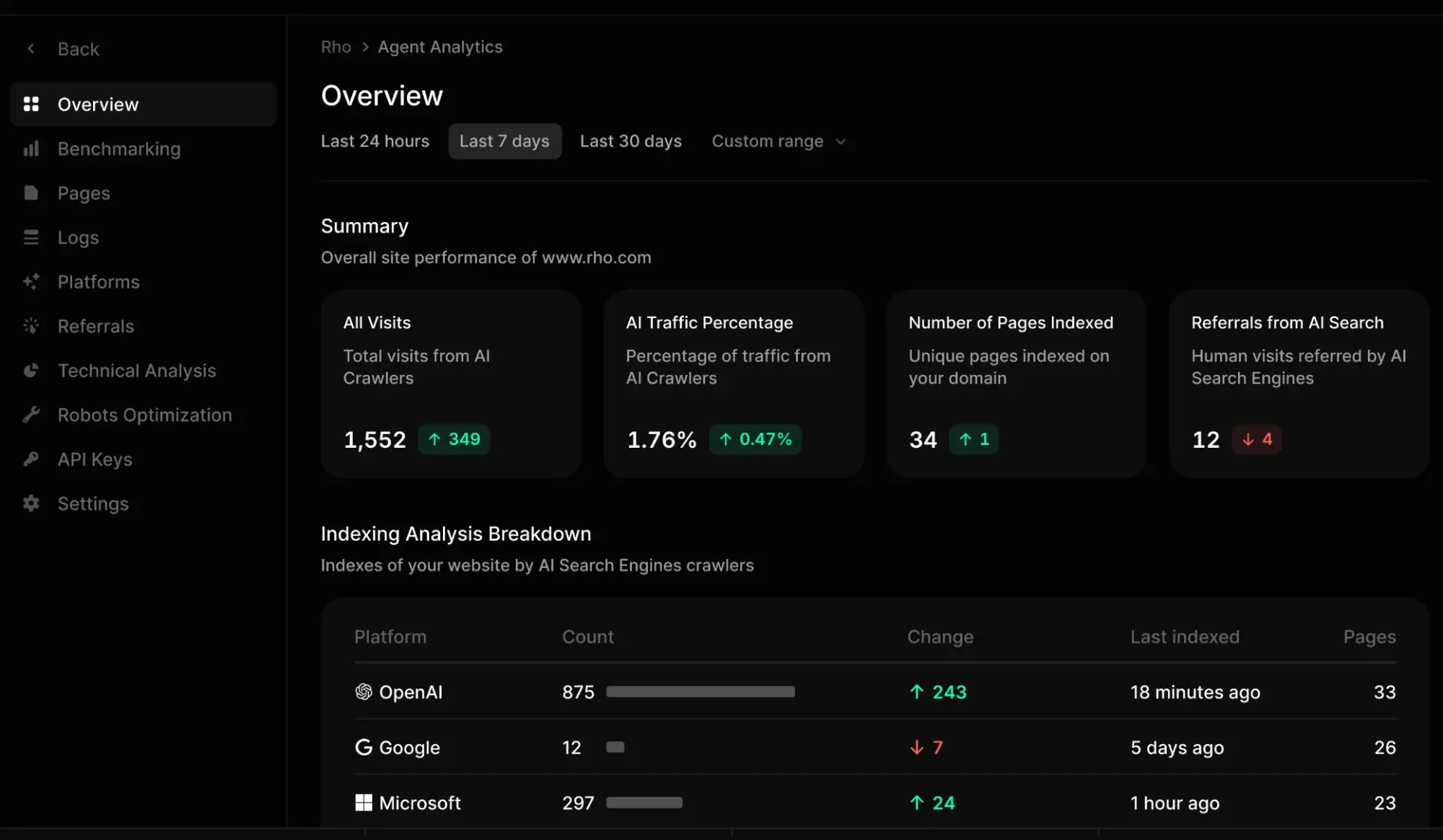 Profound product view captured 6 October 2026: Agent analytics: AI crawler visits, AI traffic share, pages indexed and referrals from AI search