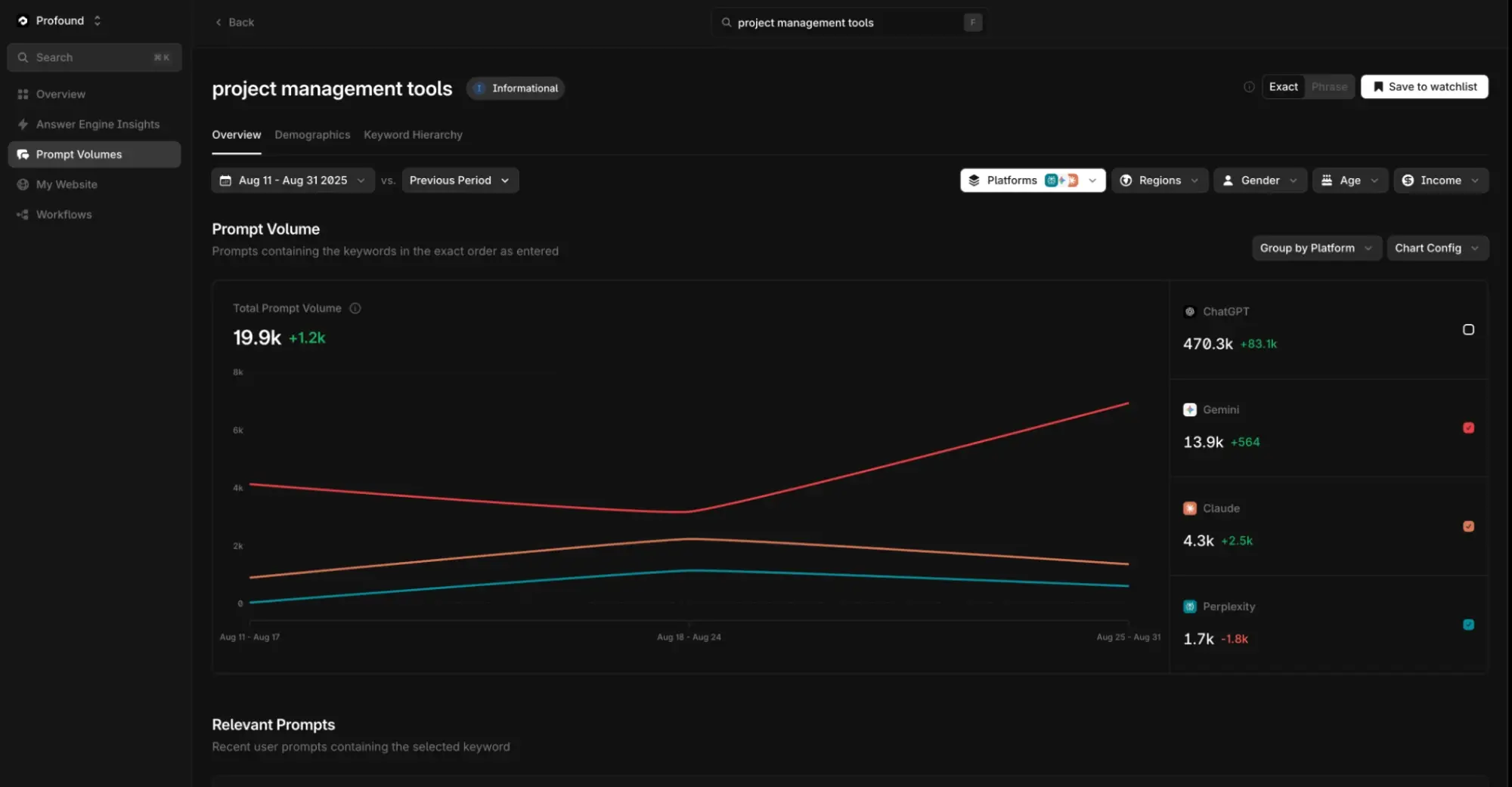 Profound product view captured 6 October 2026: Prompt volumes for a keyword by answer engine, with region, gender, age and income filters