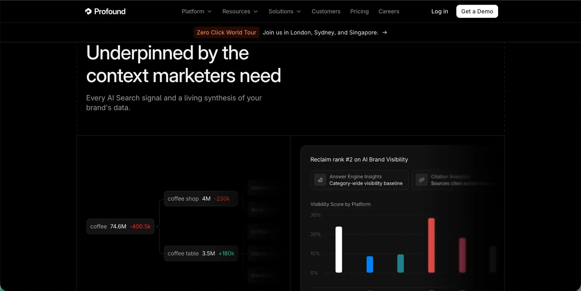 Profound product view captured 6 October 2026: Answer engine insights: a category visibility baseline and visibility score by platform