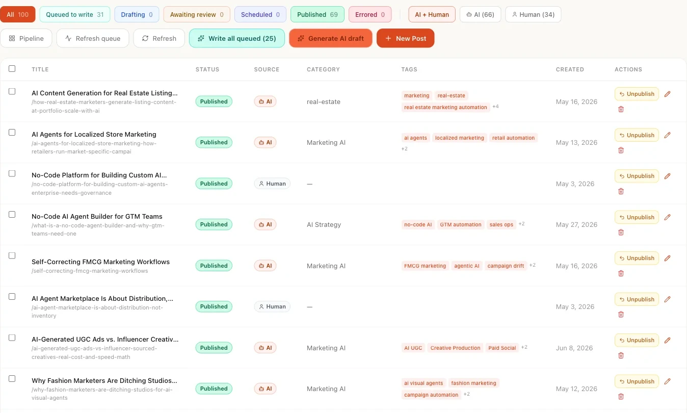 The Posts list with its status filters, Generate AI draft and New Post, and published posts with their source, category and tags