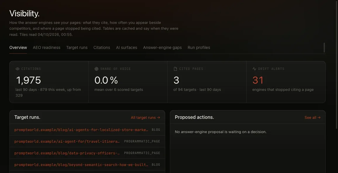 The Visibility overview in a demo workspace, with citation, share of voice, cited page and drift tiles, target runs and proposed actions