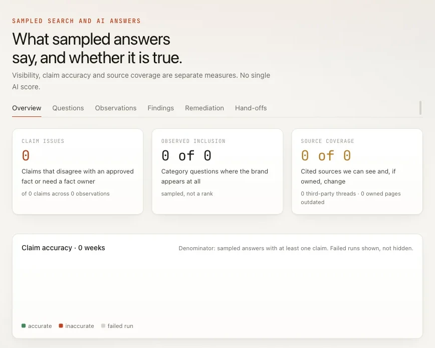 The AI reputation overview with separate Claim issues, Observed inclusion and Source coverage cards and an empty Claim accuracy chart