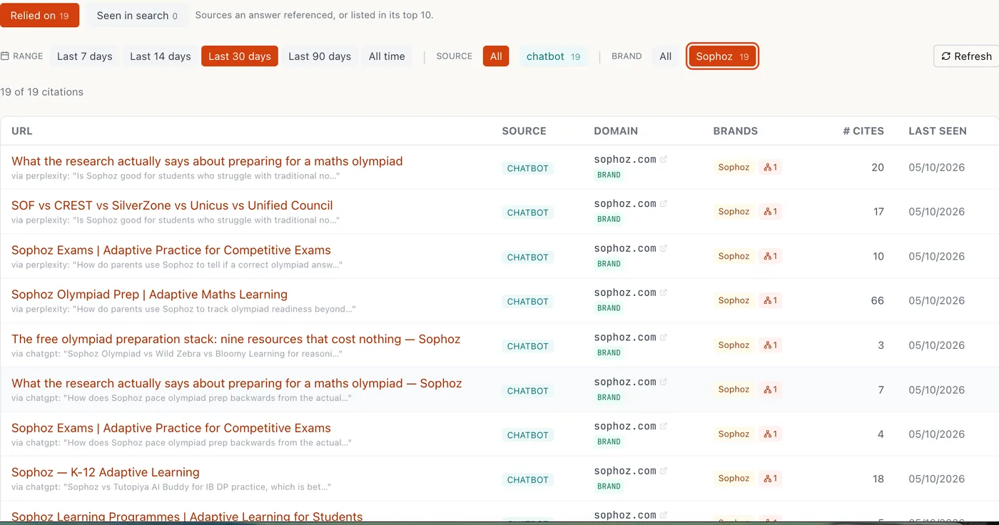 DRIS citations screen for Sophoz listing sophoz.com pages cited by Perplexity and ChatGPT