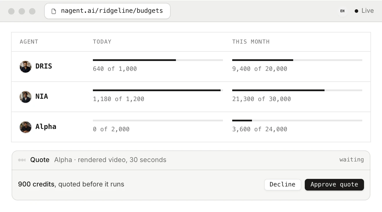 The budgets page in the Nagent workspace: each agent’s daily and monthly caps in credits against what it has used, and a quote waiting on approval before a render runs