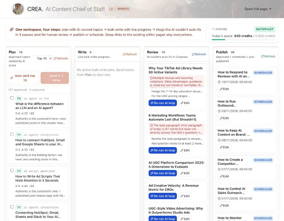 The Studio (Plan to Publish) board with scored topics in Plan, posts waiting in Review, published posts in Publish and today's spend against the cap
