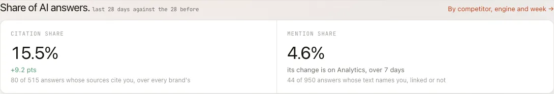 Share of AI answers on DRIS Today for the example workspace: citation share and mention share over the last 28 days, each with the answers behind it