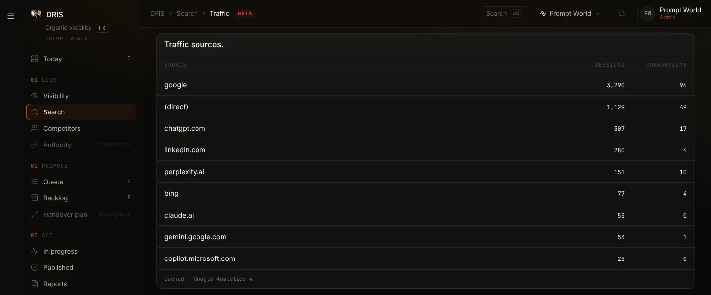 Traffic sources in DRIS for the example workspace: sessions and conversions by source, with chatgpt.com, perplexity.ai, claude.ai, gemini.google.com and copilot.microsoft.com among them