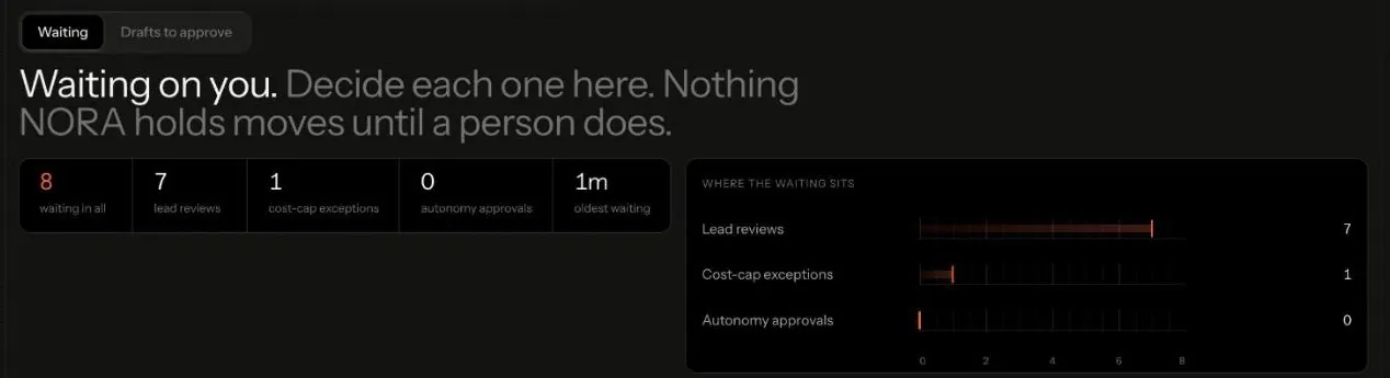 NORA's Review tab on Waiting: waiting in all, lead reviews, cost-cap exceptions, autonomy approvals and the oldest waiting, with where the waiting sits