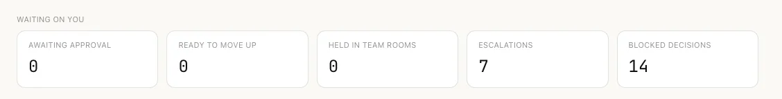 Welcome's Waiting on you row, counting the same five kinds: awaiting approval, ready to move up, held in team rooms, escalations and blocked decisions